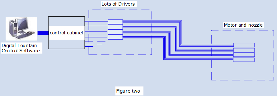 An example to illustrate the comparison between bus-in-one computer and traditional pulse control
