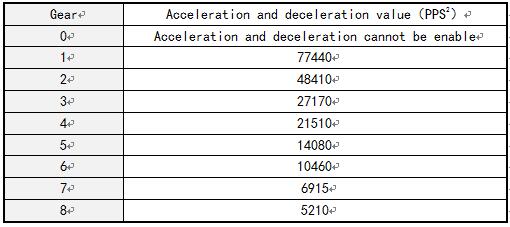 <h6>How to set the stepper motor acceleration and deceleration time？</h6>
