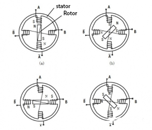 The effect of the stepper motor micro-stepping the performance of the motion platform