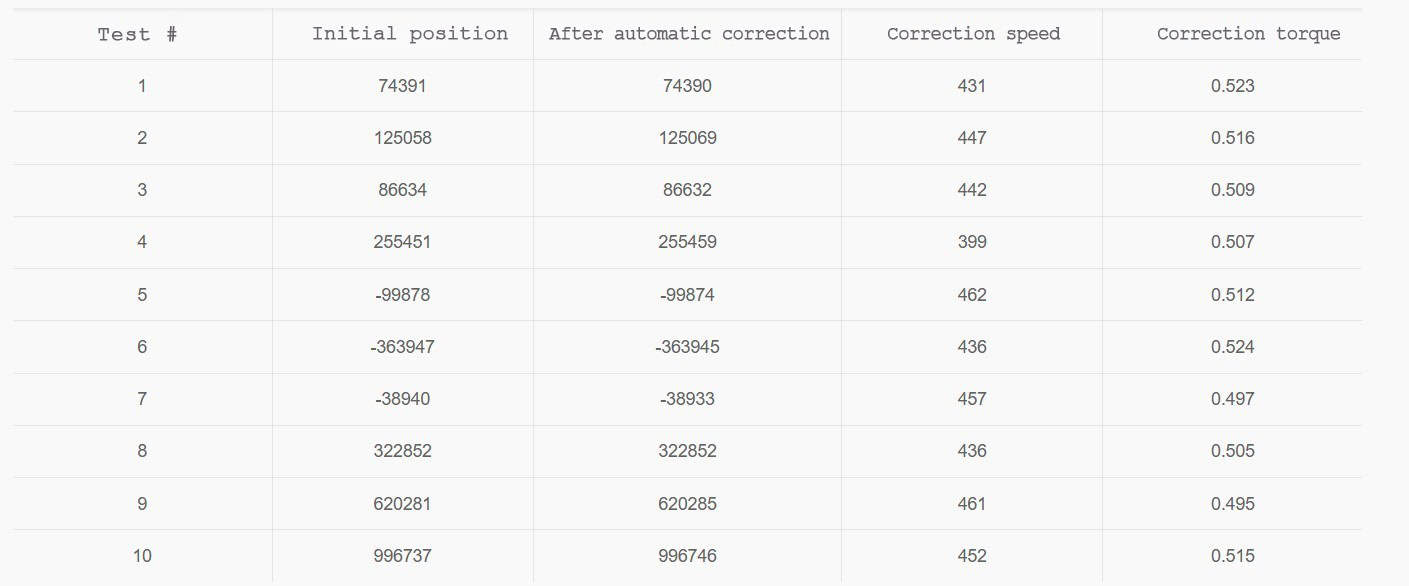 006纠偏实测数据
